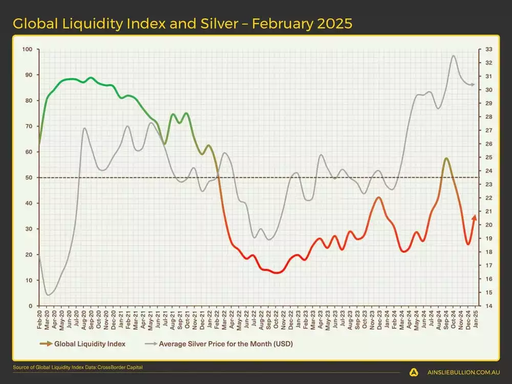 Global Liquidity Index and Silver  February 2025